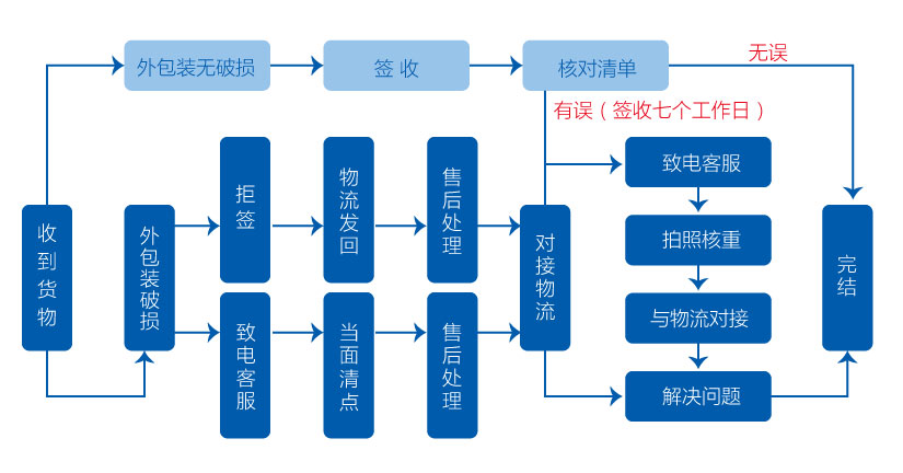 關(guān)于訂貨-發(fā)貨-收貨流程